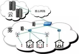 讓你云里霧里的高科技 物聯網、云計算與霧計算比較解讀