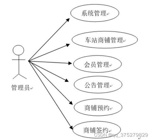 基于SSM的車站商鋪信息管理系統(tǒng)的設(shè)計與實現(xiàn)